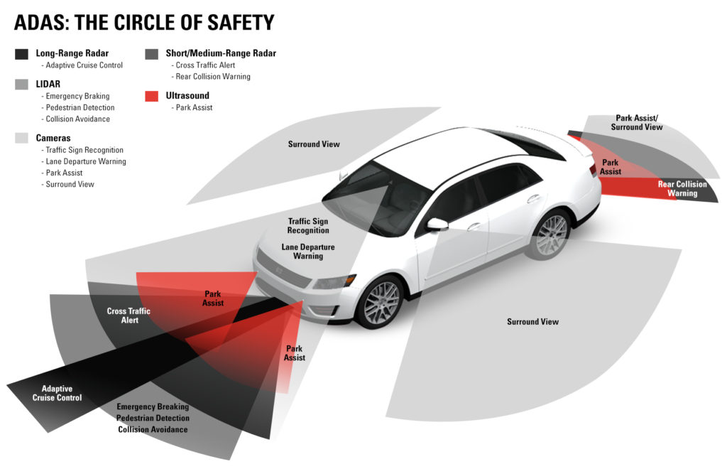 ADAS The circle of Safety